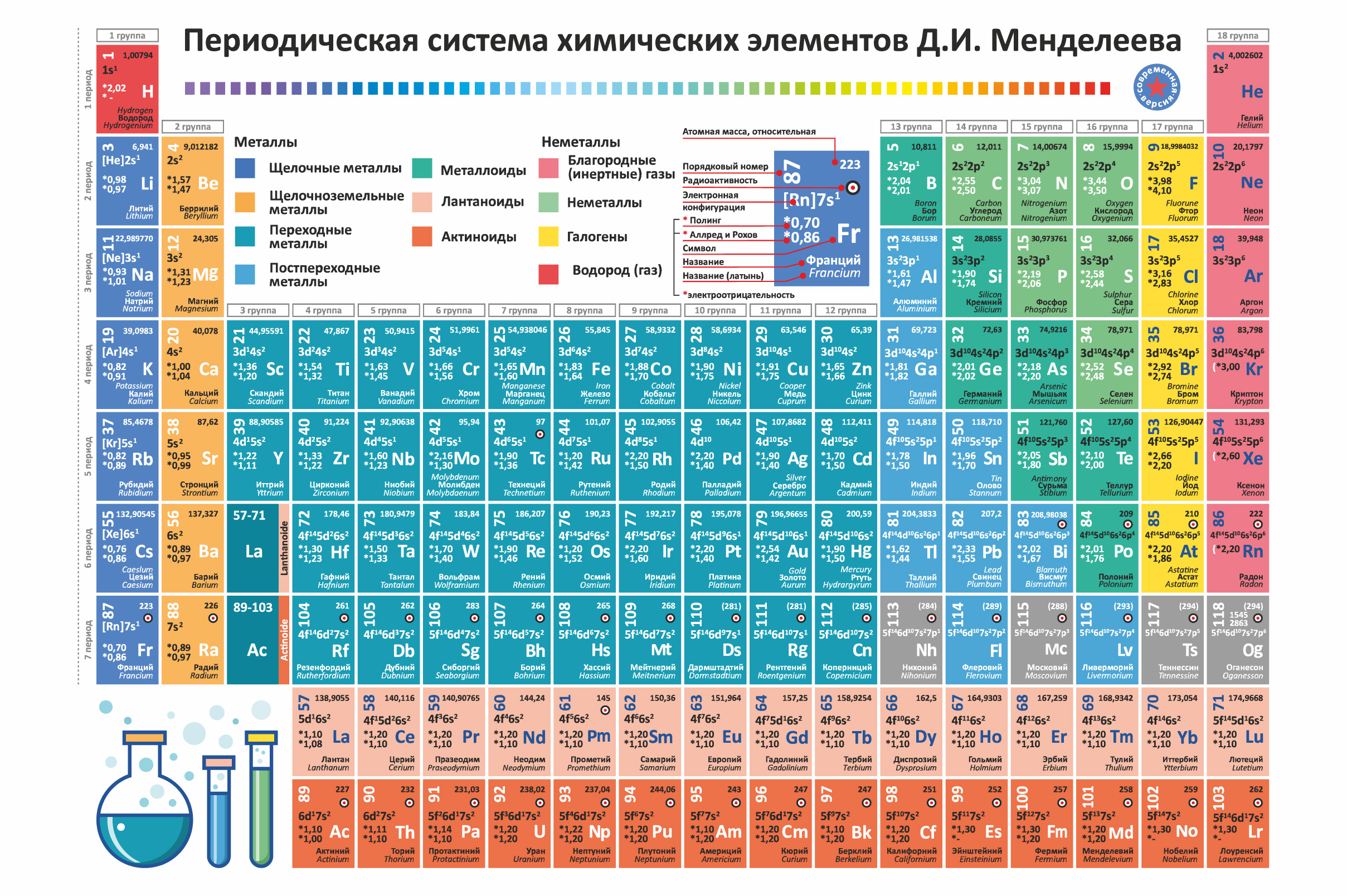 Periodic table elements vector. Chemistry chart.Russian ver.